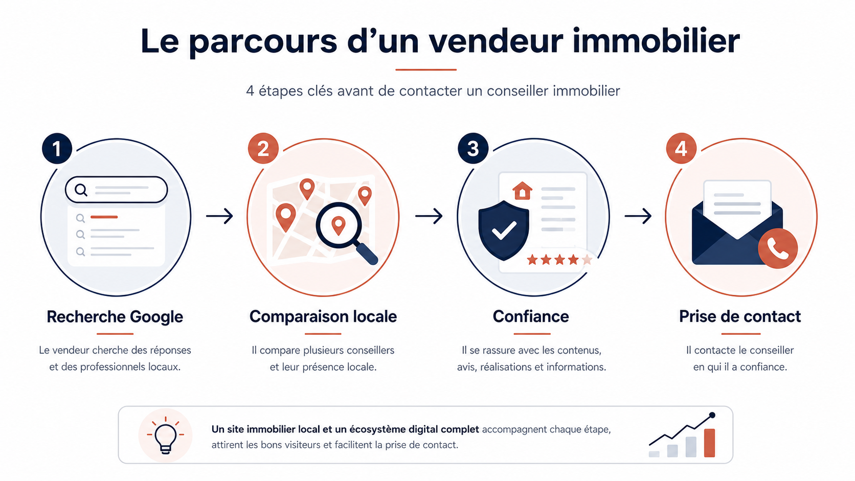 Infographie simple du parcours vendeur immobilier
